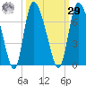 Fort McAllister tide chart for Friday, September 29, 2023