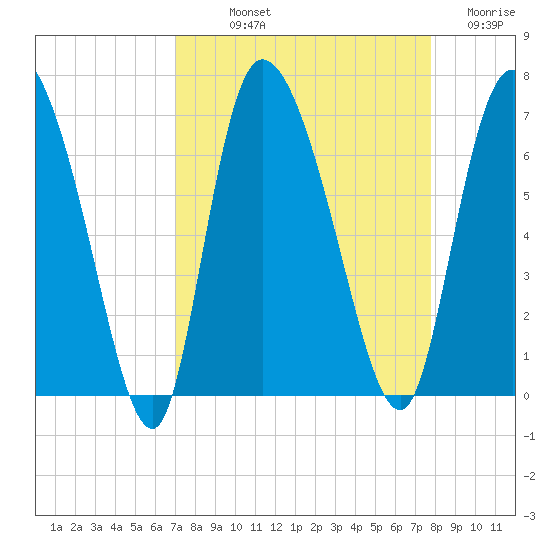 Fort McAllister tide chart for Saturday, September 2, 2023