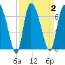 Fort McAllister tide chart for Saturday, September 2, 2023