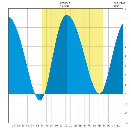 Fort McAllister tide chart for Sunday, September 3, 2023