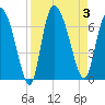 Fort McAllister tide chart for Sunday, September 3, 2023