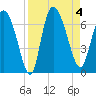 Fort McAllister tide chart for Monday, September 4, 2023