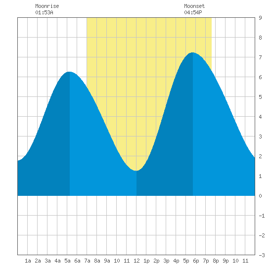 Fort McAllister tide chart for Saturday, September 9, 2023