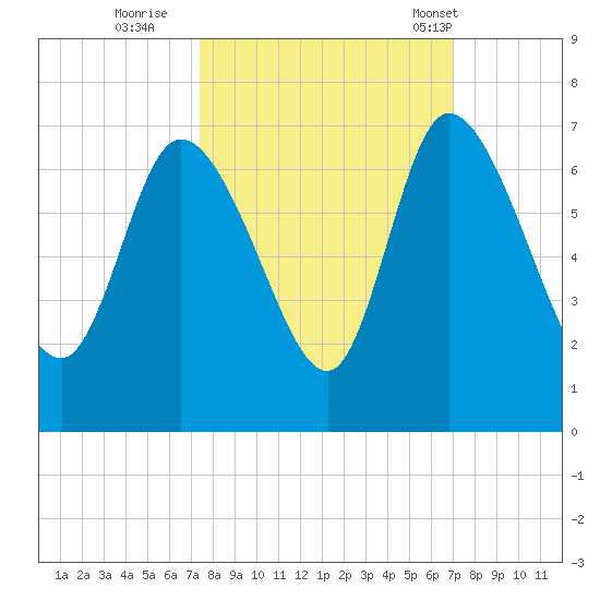Fort McAllister tide chart for Tuesday, October 10, 2023