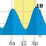 Fort McAllister tide chart for Tuesday, October 10, 2023