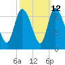 Fort McAllister tide chart for Thursday, October 12, 2023