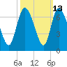 Fort McAllister tide chart for Friday, October 13, 2023