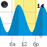 Fort McAllister tide chart for Saturday, October 14, 2023