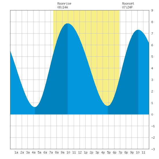Fort McAllister tide chart for Sunday, October 15, 2023