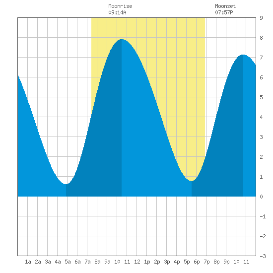 Fort McAllister tide chart for Monday, October 16, 2023