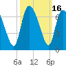 Fort McAllister tide chart for Monday, October 16, 2023
