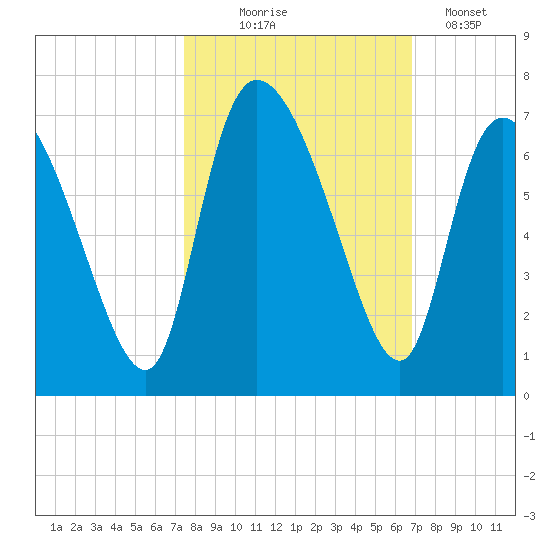 Fort McAllister tide chart for Tuesday, October 17, 2023