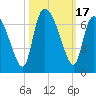 Fort McAllister tide chart for Tuesday, October 17, 2023