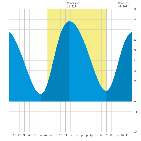 Fort McAllister tide chart for Wednesday, October 18, 2023