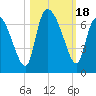 Fort McAllister tide chart for Wednesday, October 18, 2023