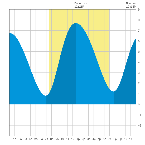 Fort McAllister tide chart for Thursday, October 19, 2023