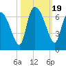 Fort McAllister tide chart for Thursday, October 19, 2023