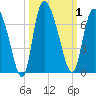Fort McAllister tide chart for Sunday, October 1, 2023