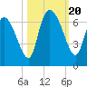 Fort McAllister tide chart for Friday, October 20, 2023
