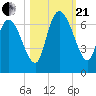 Fort McAllister tide chart for Saturday, October 21, 2023