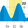 Fort McAllister tide chart for Sunday, October 22, 2023