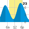 Fort McAllister tide chart for Monday, October 23, 2023