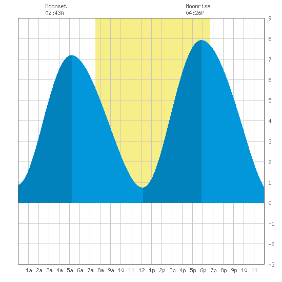 Fort McAllister tide chart for Tuesday, October 24, 2023