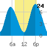 Fort McAllister tide chart for Tuesday, October 24, 2023