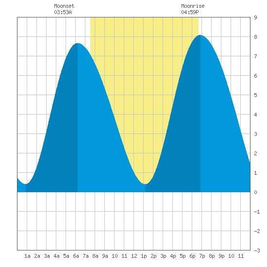Fort McAllister tide chart for Wednesday, October 25, 2023