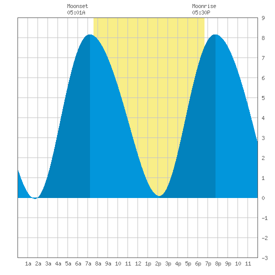 Fort McAllister tide chart for Thursday, October 26, 2023