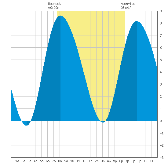 Fort McAllister tide chart for Friday, October 27, 2023