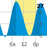 Fort McAllister tide chart for Friday, October 27, 2023