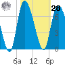 Fort McAllister tide chart for Saturday, October 28, 2023