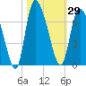Fort McAllister tide chart for Sunday, October 29, 2023