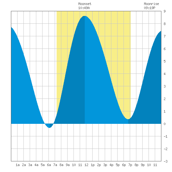 Fort McAllister tide chart for Monday, October 2, 2023