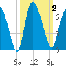 Fort McAllister tide chart for Monday, October 2, 2023
