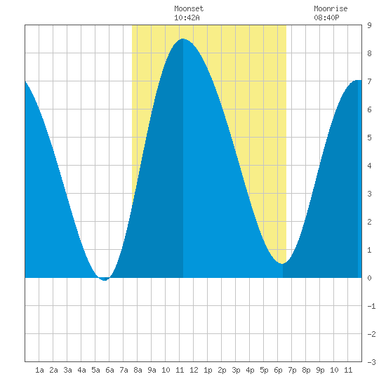 Fort McAllister tide chart for Tuesday, October 31, 2023