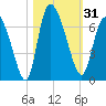 Fort McAllister tide chart for Tuesday, October 31, 2023