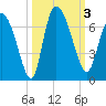 Fort McAllister tide chart for Tuesday, October 3, 2023