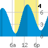Fort McAllister tide chart for Wednesday, October 4, 2023