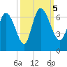Fort McAllister tide chart for Thursday, October 5, 2023