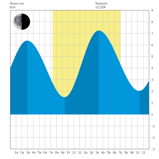 Fort McAllister tide chart for Friday, October 6, 2023