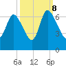 Fort McAllister tide chart for Sunday, October 8, 2023