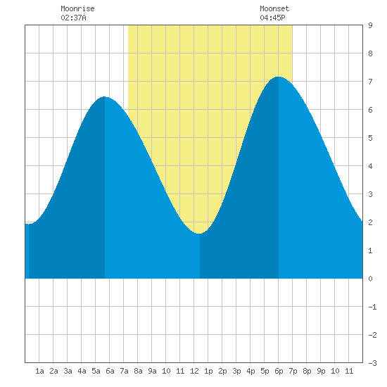 Fort McAllister tide chart for Monday, October 9, 2023