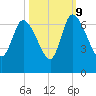 Fort McAllister tide chart for Monday, October 9, 2023