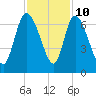 Fort McAllister tide chart for Friday, November 10, 2023