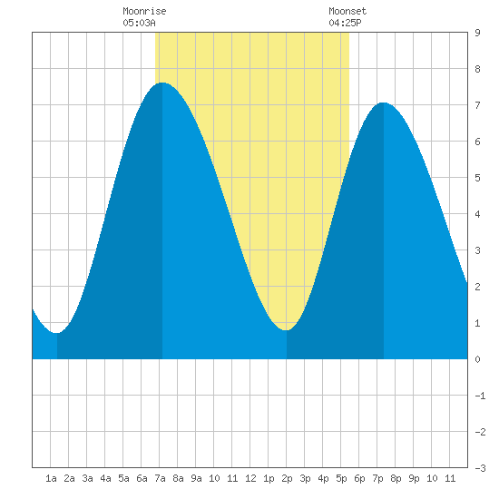 Fort McAllister tide chart for Saturday, November 11, 2023