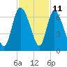 Fort McAllister tide chart for Saturday, November 11, 2023