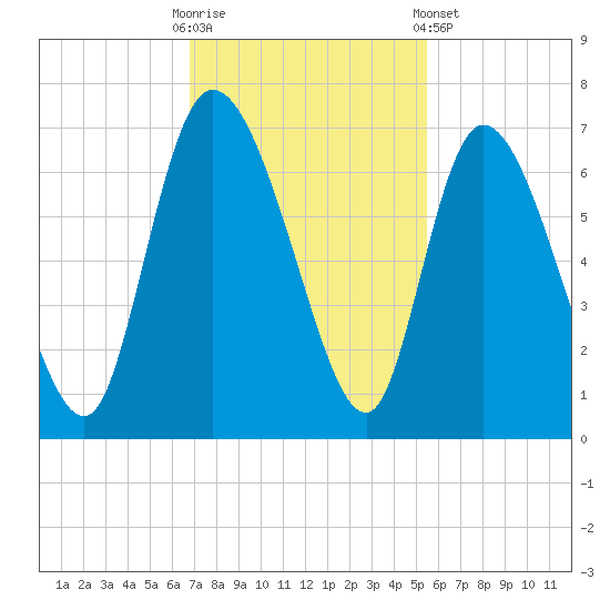 Fort McAllister tide chart for Sunday, November 12, 2023