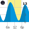 Fort McAllister tide chart for Monday, November 13, 2023